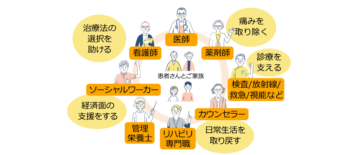 それぞれの分野の専門家が全力で患者さんとご家族を支えます