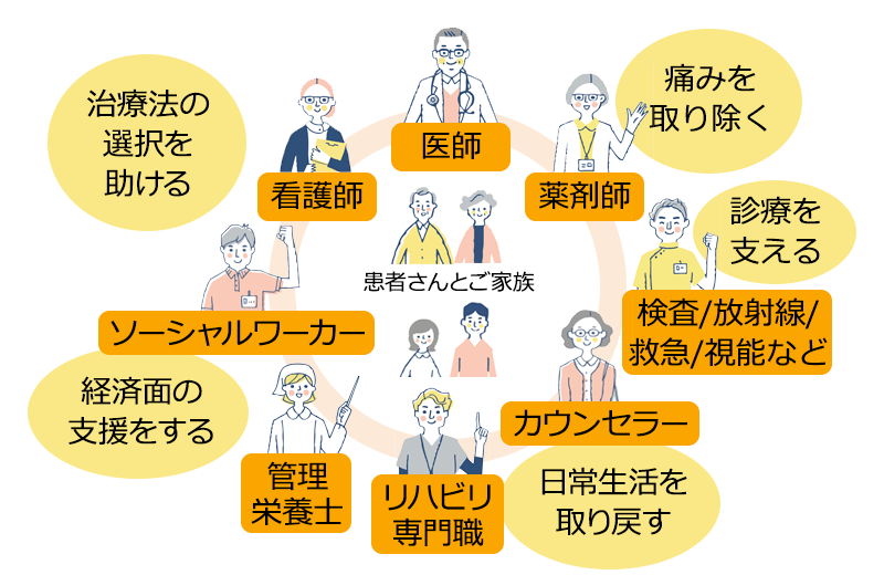 それぞれの分野の専門家が全力で患者さんとご家族を支えます