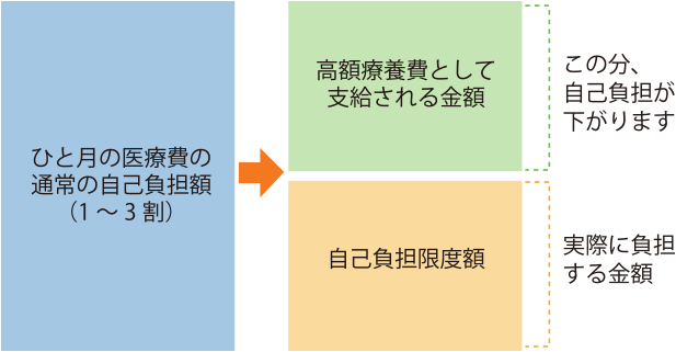 高額療養費制度について 多発性骨髄腫のサポート情報 骨髄腫ナビ