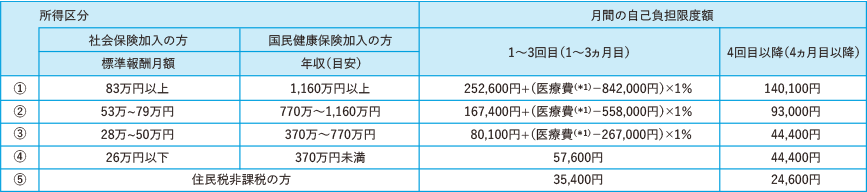 70歳未満