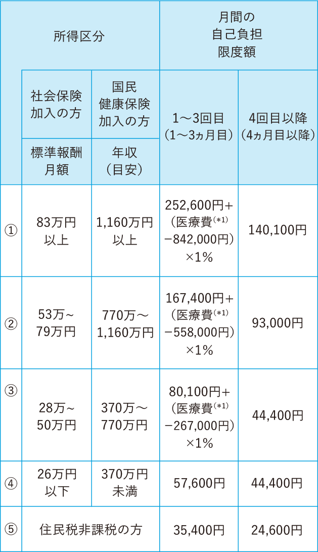 70歳未満